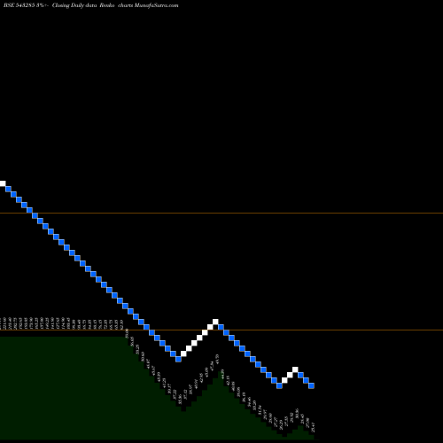 Free Renko charts RCAN 543285 share BSE Stock Exchange 