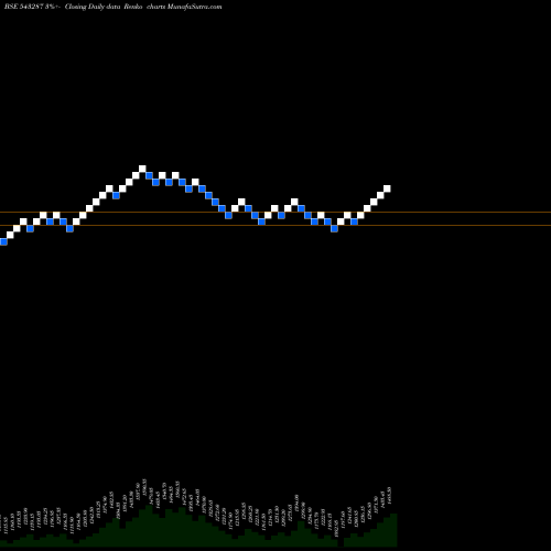 Free Renko charts LODHA 543287 share BSE Stock Exchange 