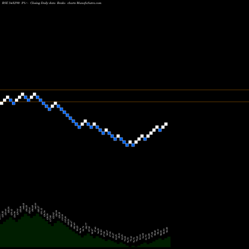 Free Renko charts PGINVIT 543290 share BSE Stock Exchange 