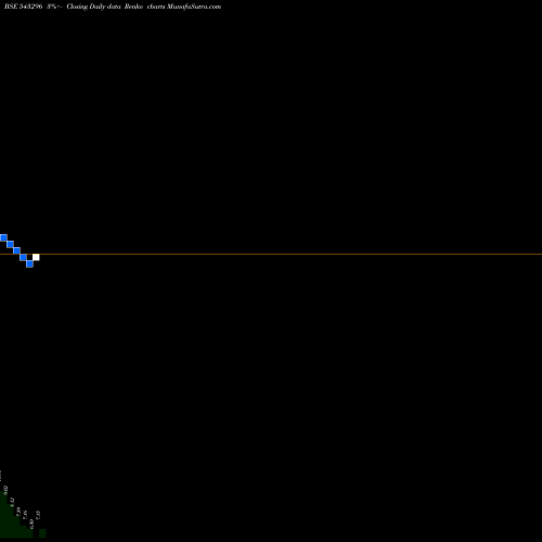 Free Renko charts SFMP44DD 543296 share BSE Stock Exchange 