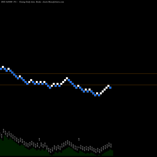 Free Renko charts SONACOMS 543300 share BSE Stock Exchange 