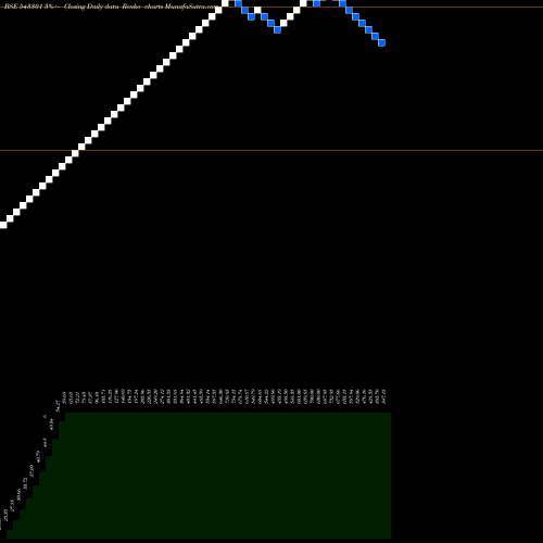 Free Renko charts SFMP45GR 543301 share BSE Stock Exchange 