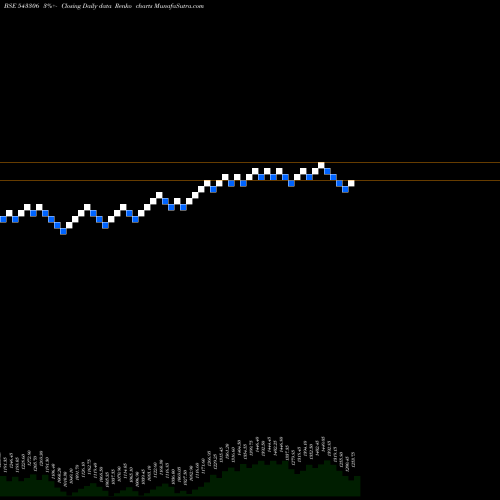 Free Renko charts DODLA 543306 share BSE Stock Exchange 