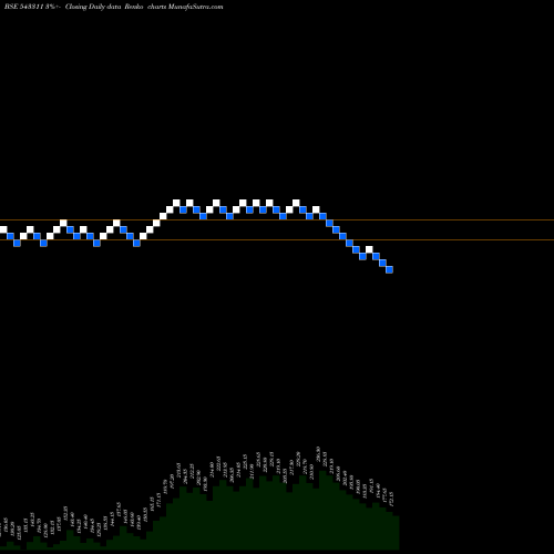 Free Renko charts IPL 543311 share BSE Stock Exchange 