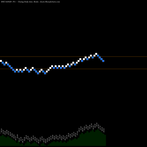 Free Renko charts ZOMATO 543320 share BSE Stock Exchange 