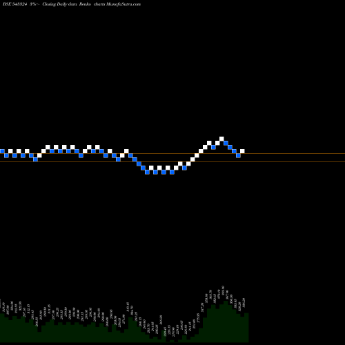 Free Renko charts GCSL 543324 share BSE Stock Exchange 
