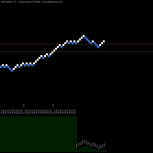 Free Renko charts ICICIFMCG 543326 share BSE Stock Exchange 