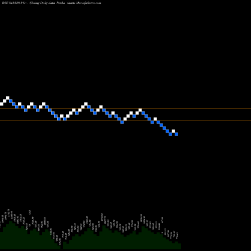 Free Renko charts WINDLAS 543329 share BSE Stock Exchange 
