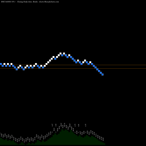 Free Renko charts MOL 543331 share BSE Stock Exchange 