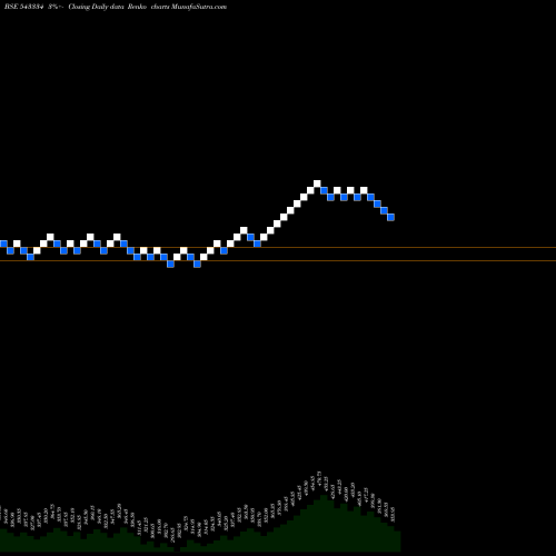 Free Renko charts NUVOCO 543334 share BSE Stock Exchange 