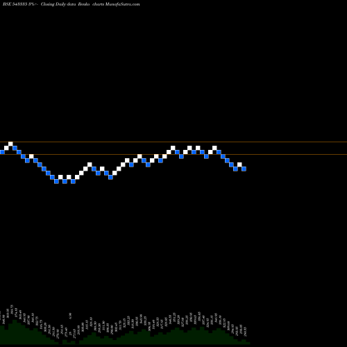 Free Renko charts APTUS 543335 share BSE Stock Exchange 
