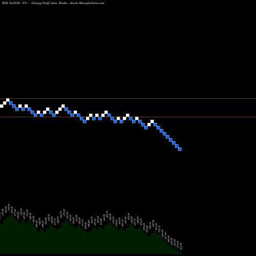Free Renko charts CHEMPLASTS 543336 share BSE Stock Exchange 
