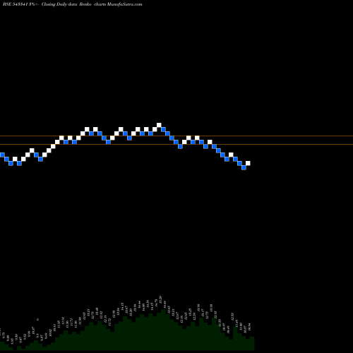 Free Renko charts SHARPLINE 543341 share BSE Stock Exchange 