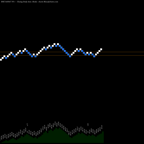 Free Renko charts AXISTECETF 543347 share BSE Stock Exchange 