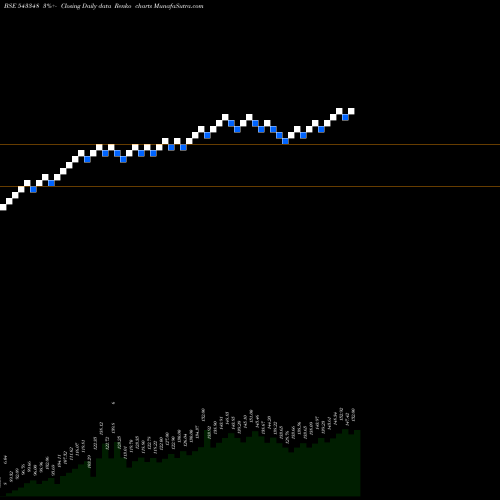 Free Renko charts AXISHETF 543348 share BSE Stock Exchange 