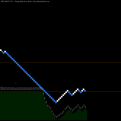 Free Renko charts GETALONG 543372 share BSE Stock Exchange 