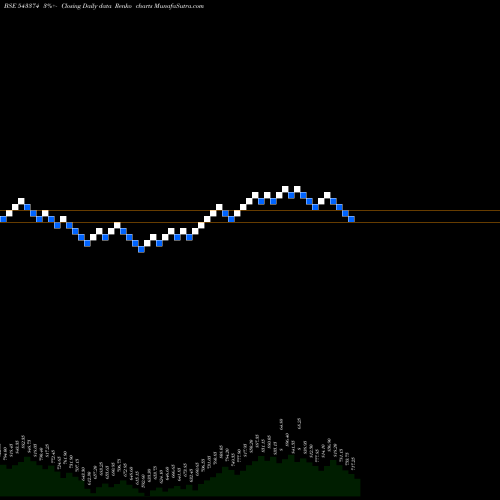 Free Renko charts ABSLAMC 543374 share BSE Stock Exchange 