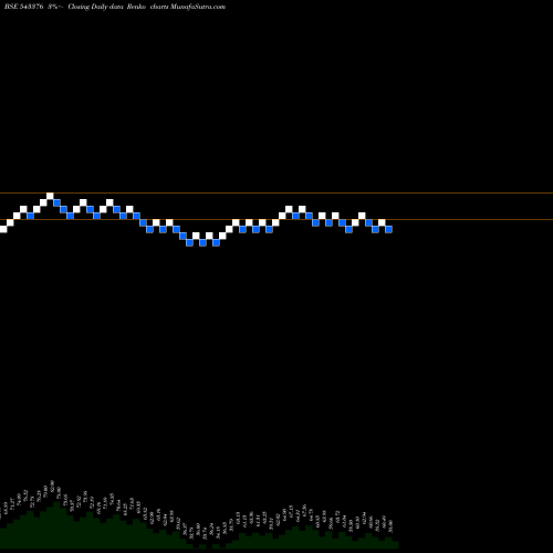 Free Renko charts SAMOR 543376 share BSE Stock Exchange 