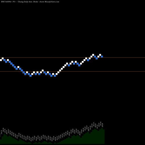 Free Renko charts NYKAA 543384 share BSE Stock Exchange 