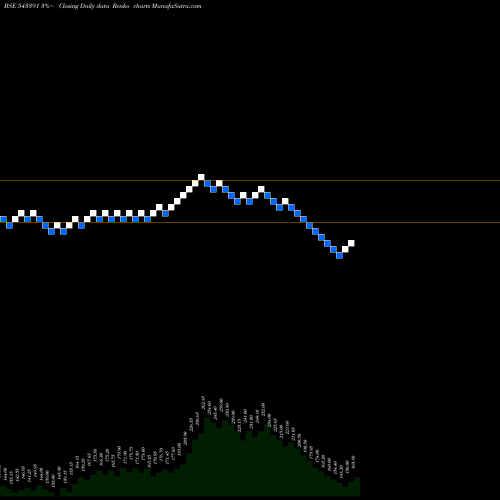 Free Renko charts SGFRL 543391 share BSE Stock Exchange 