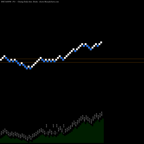Free Renko charts PAYTM 543396 share BSE Stock Exchange 