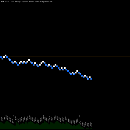 Free Renko charts SAPPHIRE 543397 share BSE Stock Exchange 