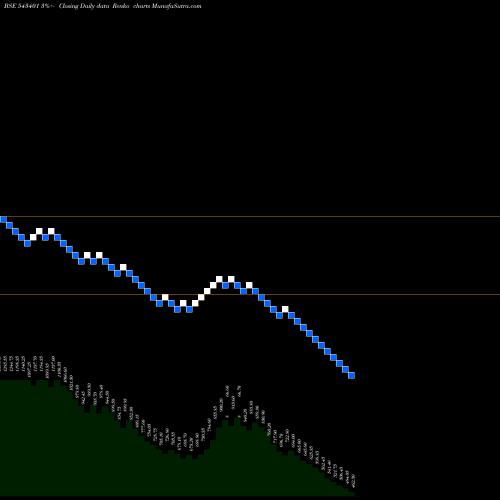 Free Renko charts GOCOLORS 543401 share BSE Stock Exchange 
