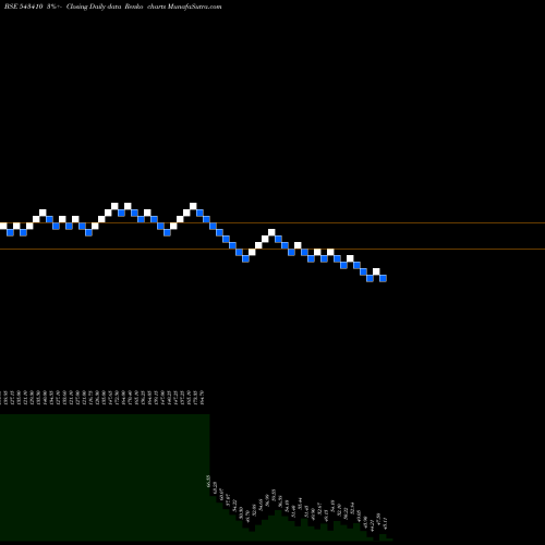 Free Renko charts DMR 543410 share BSE Stock Exchange 