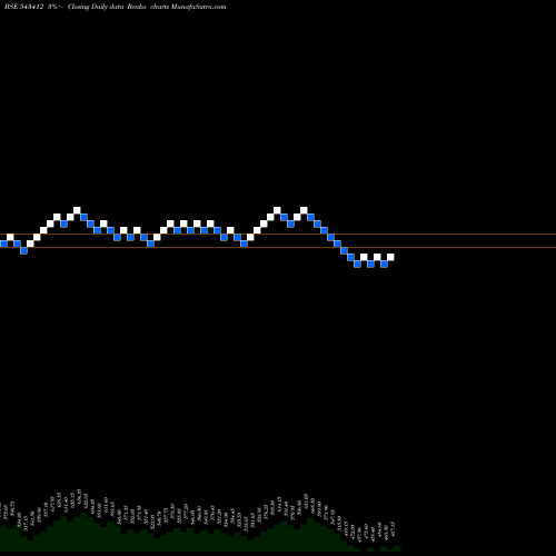 Free Renko charts STARHEALTH 543412 share BSE Stock Exchange 