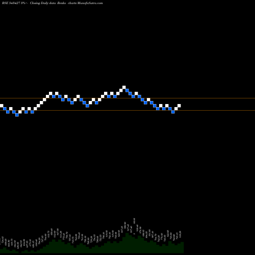 Free Renko charts MEDPLUS 543427 share BSE Stock Exchange 