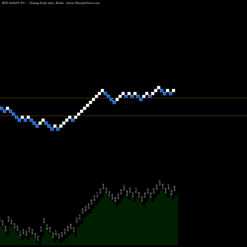 Free Renko charts CLARA 543435 share BSE Stock Exchange 