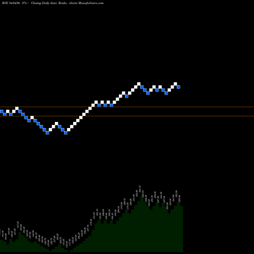 Free Renko charts WITS 543436 share BSE Stock Exchange 