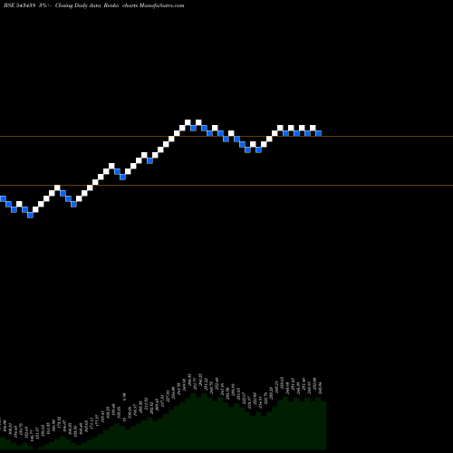 Free Renko charts DSPQ50ETF 543438 share BSE Stock Exchange 
