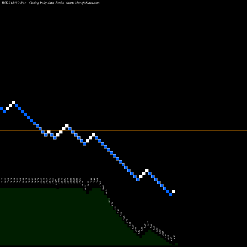Free Renko charts BRANDBUCKT 543439 share BSE Stock Exchange 