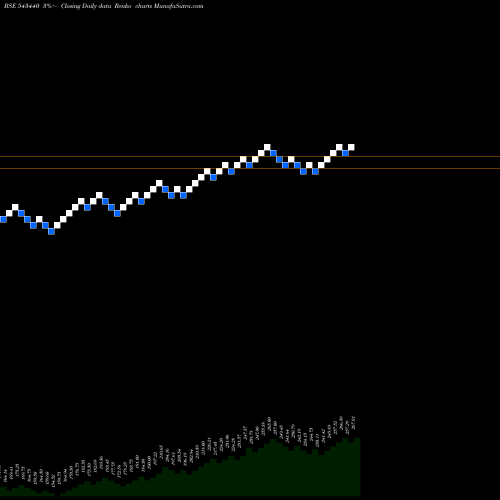 Free Renko charts DSPN50ETF 543440 share BSE Stock Exchange 