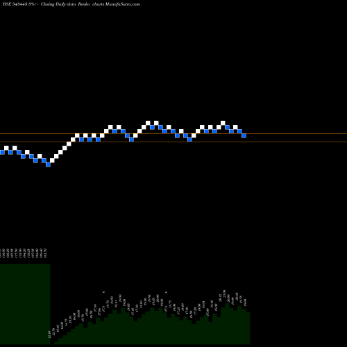 Free Renko charts ASCENSIVE 543443 share BSE Stock Exchange 