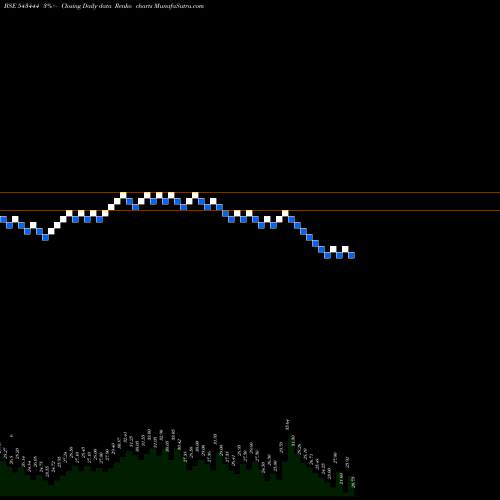 Free Renko charts FABINO 543444 share BSE Stock Exchange 