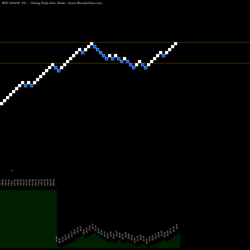 Free Renko charts ICICIAUTO 543450 share BSE Stock Exchange 