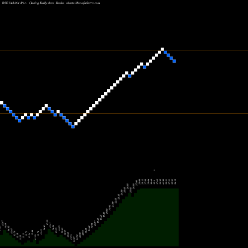 Free Renko charts SSTL 543461 share BSE Stock Exchange 