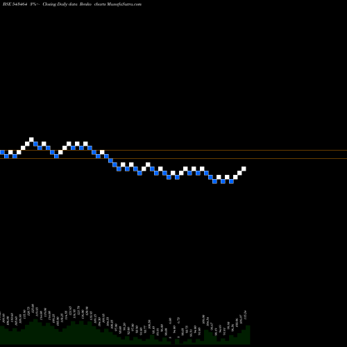 Free Renko charts MARUTIIPL 543464 share BSE Stock Exchange 