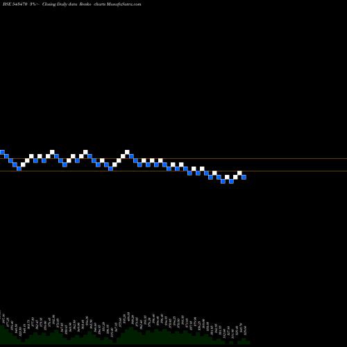 Free Renko charts SOFTTECH 543470 share BSE Stock Exchange 