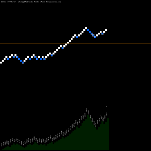 Free Renko charts SILVER 543471 share BSE Stock Exchange 