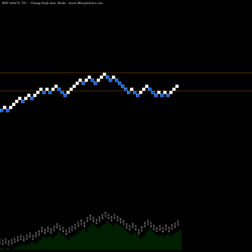 Free Renko charts TECH 543472 share BSE Stock Exchange 