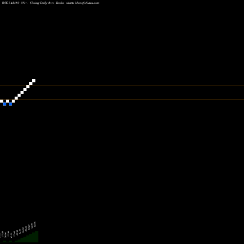 Free Renko charts ICICI5GSEC 543480 share BSE Stock Exchange 