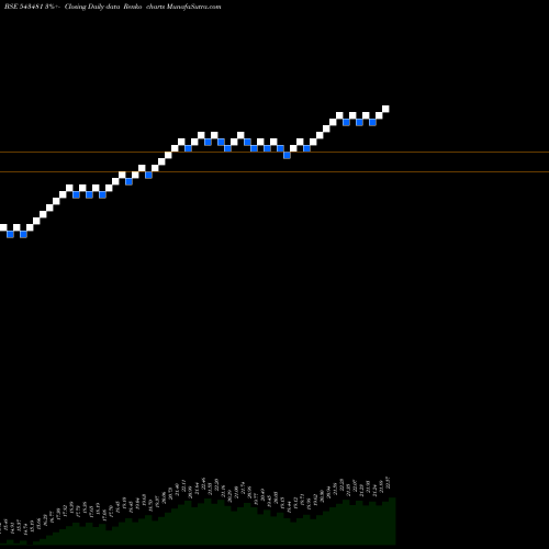 Free Renko charts MAM150ETF 543481 share BSE Stock Exchange 