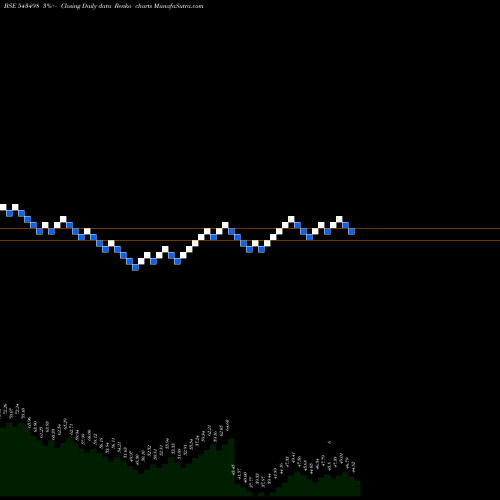 Free Renko charts MSUMI 543498 share BSE Stock Exchange 