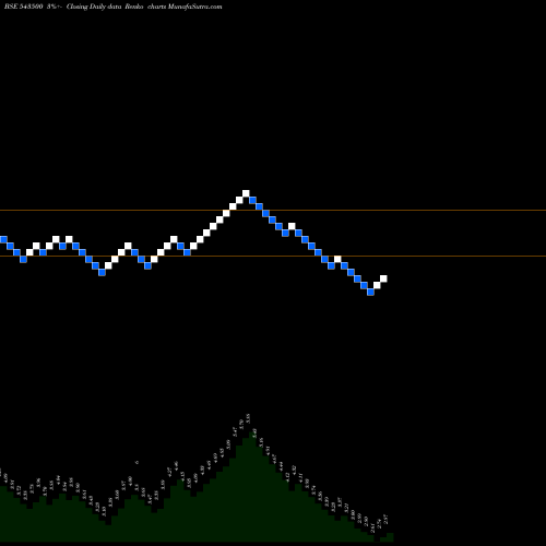 Free Renko charts EVOQ 543500 share BSE Stock Exchange 