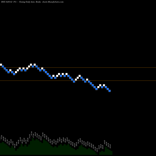 Free Renko charts AVROIND 543512 share BSE Stock Exchange 