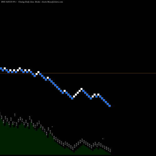 Free Renko charts UMAEXPORTS 543513 share BSE Stock Exchange 