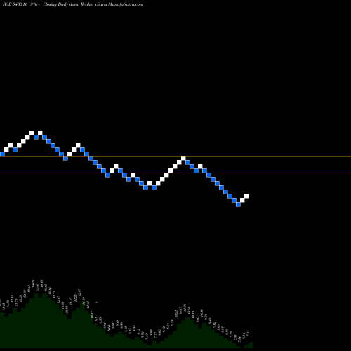 Free Renko charts DHYAANI 543516 share BSE Stock Exchange 